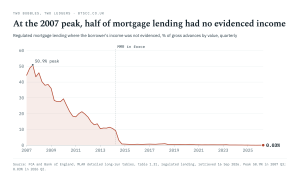 Line chart: regulated UK mortgage lending with no evidenced income, 50.9% at the 2007 peak falling to 0.03% in 2026