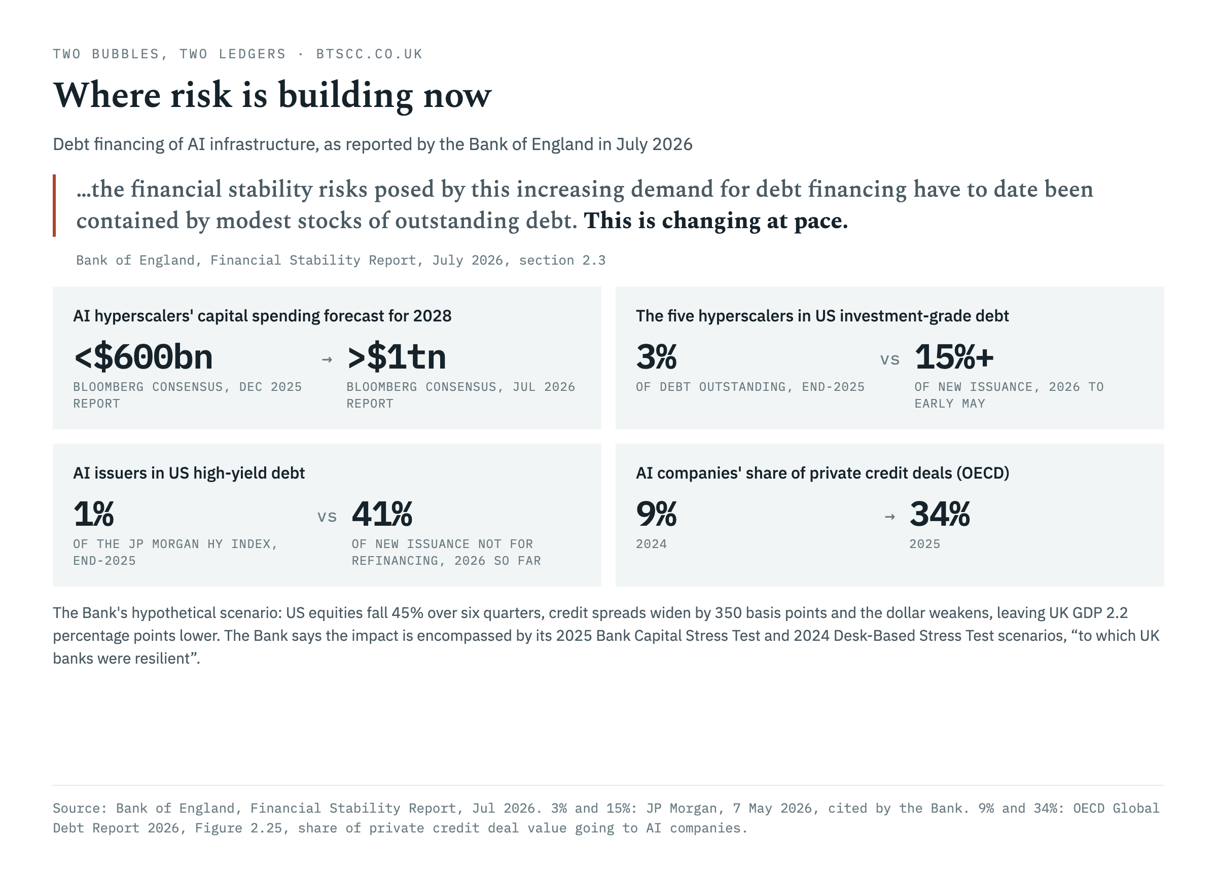 Panel: Bank of England figures on AI debt financing, including hyperscaler capital spending and credit market shares